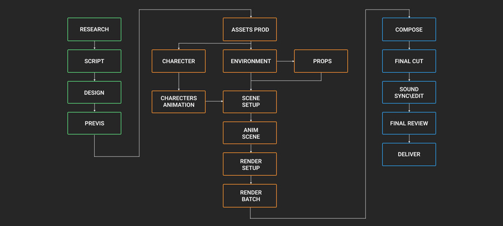 VFX Shot Charts and infographic