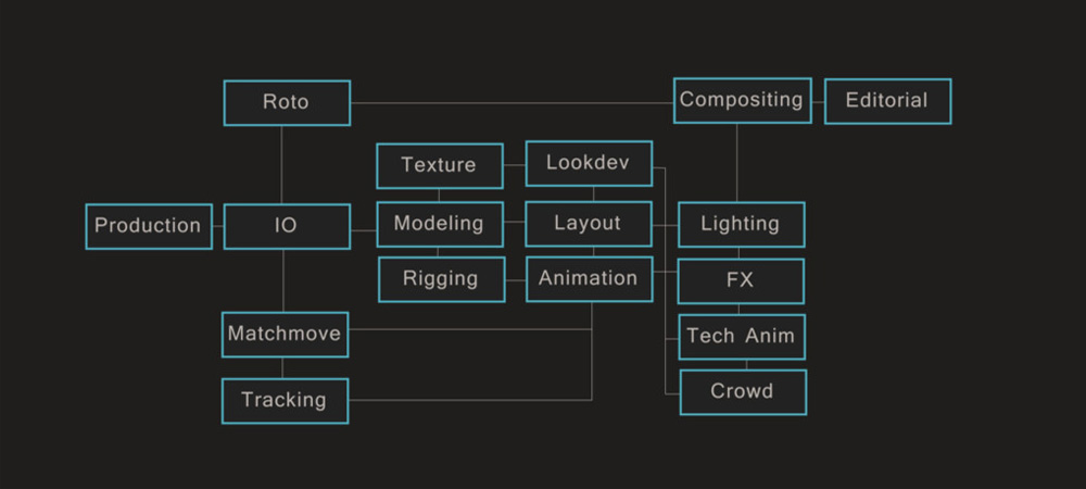 VFX Shot Charts and infographic